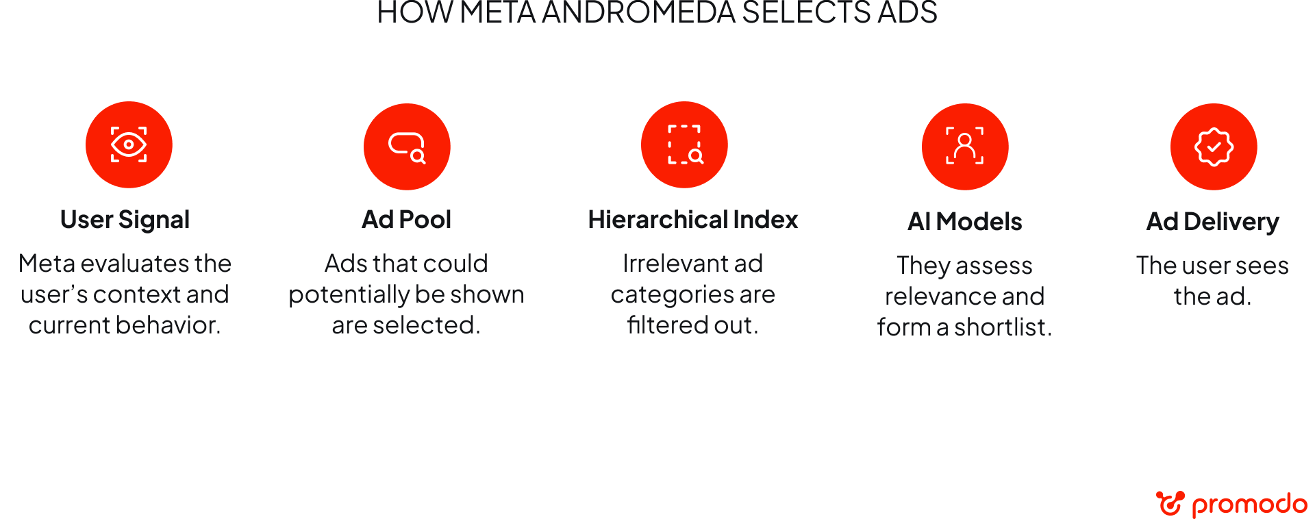 How Meta Andromeda Selects Ads