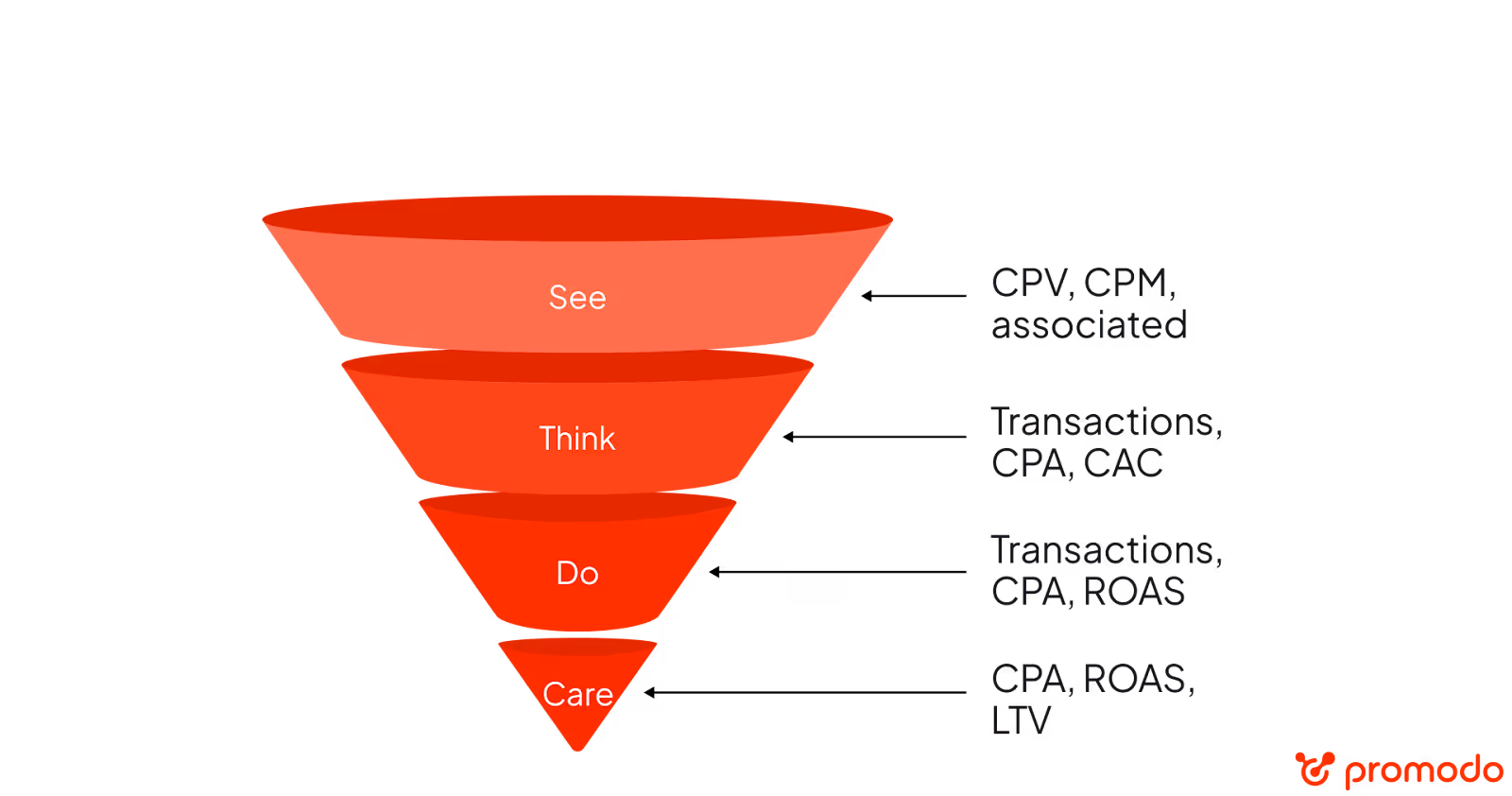 See-Think-Do-Care Model