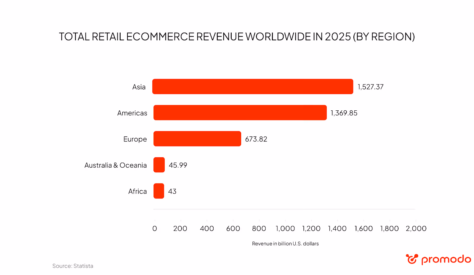 Total ecommerce revenue worldwide in 2025, by region