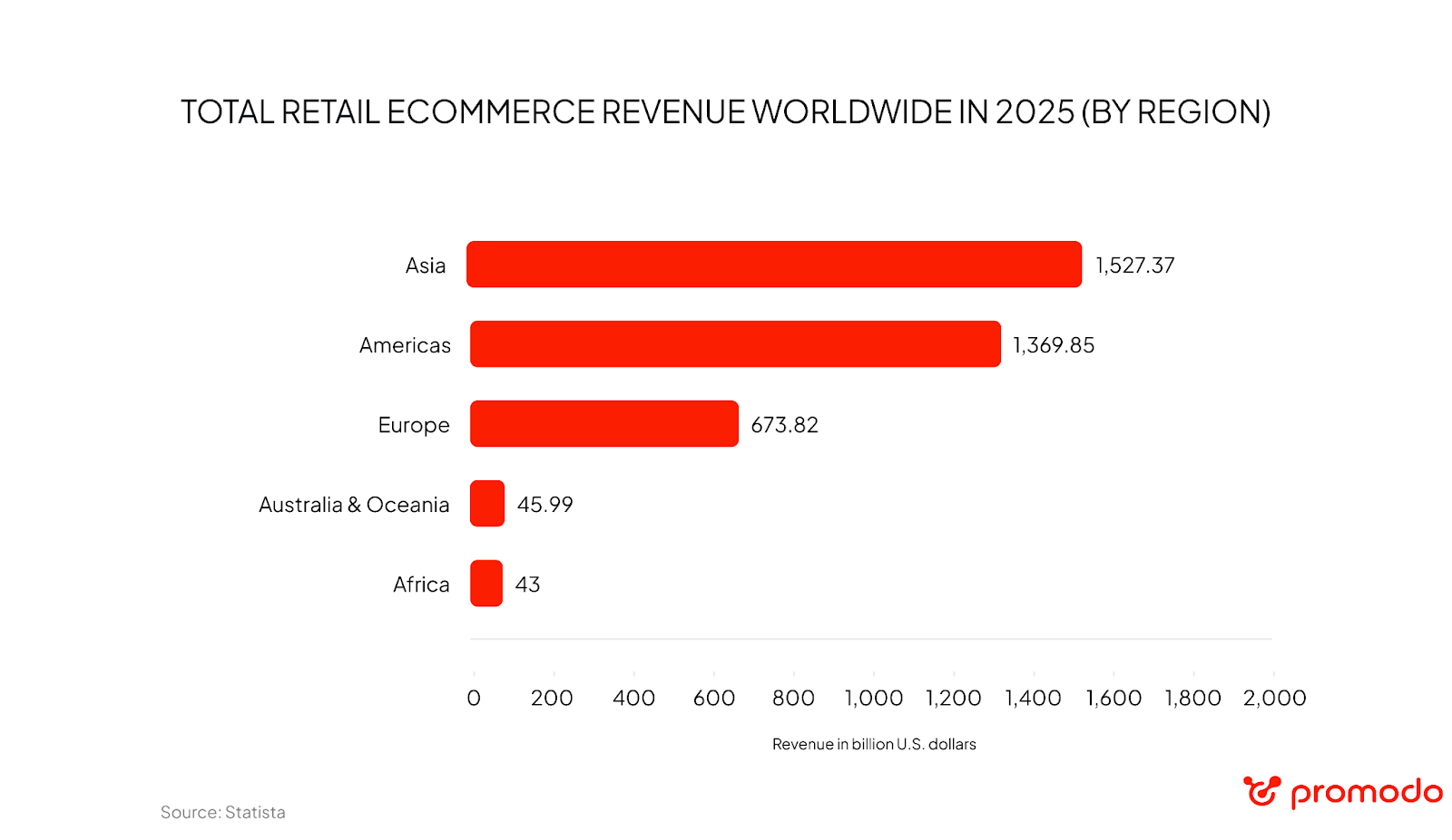 Total ecommerce revenue worldwide in 2025, by region