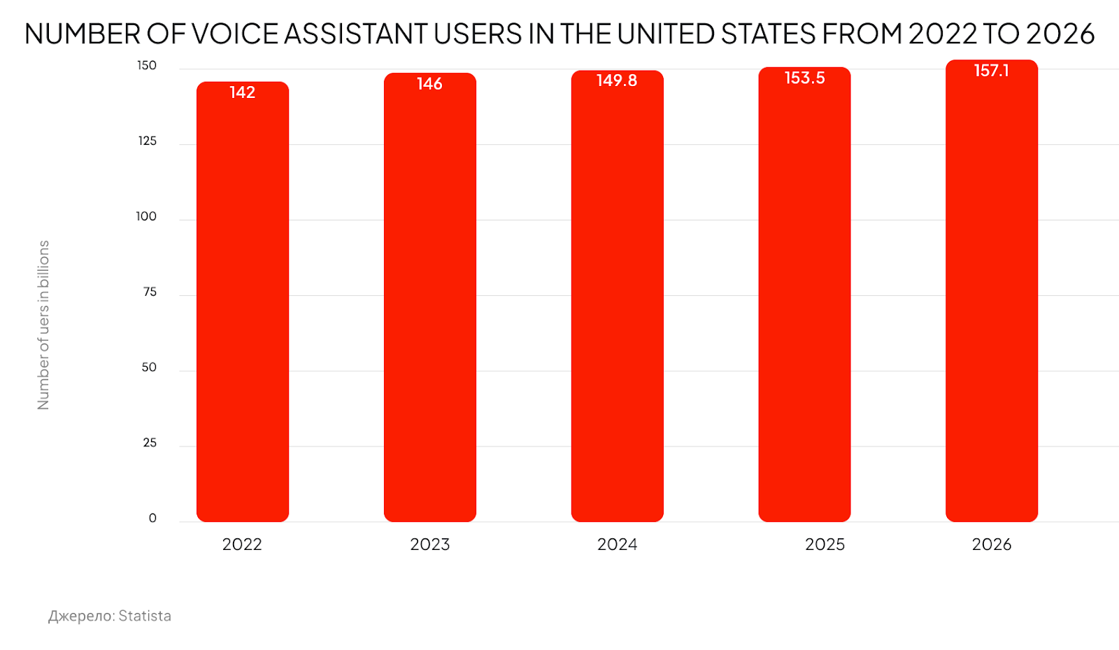 Voice assistant users in the US 2022-2026