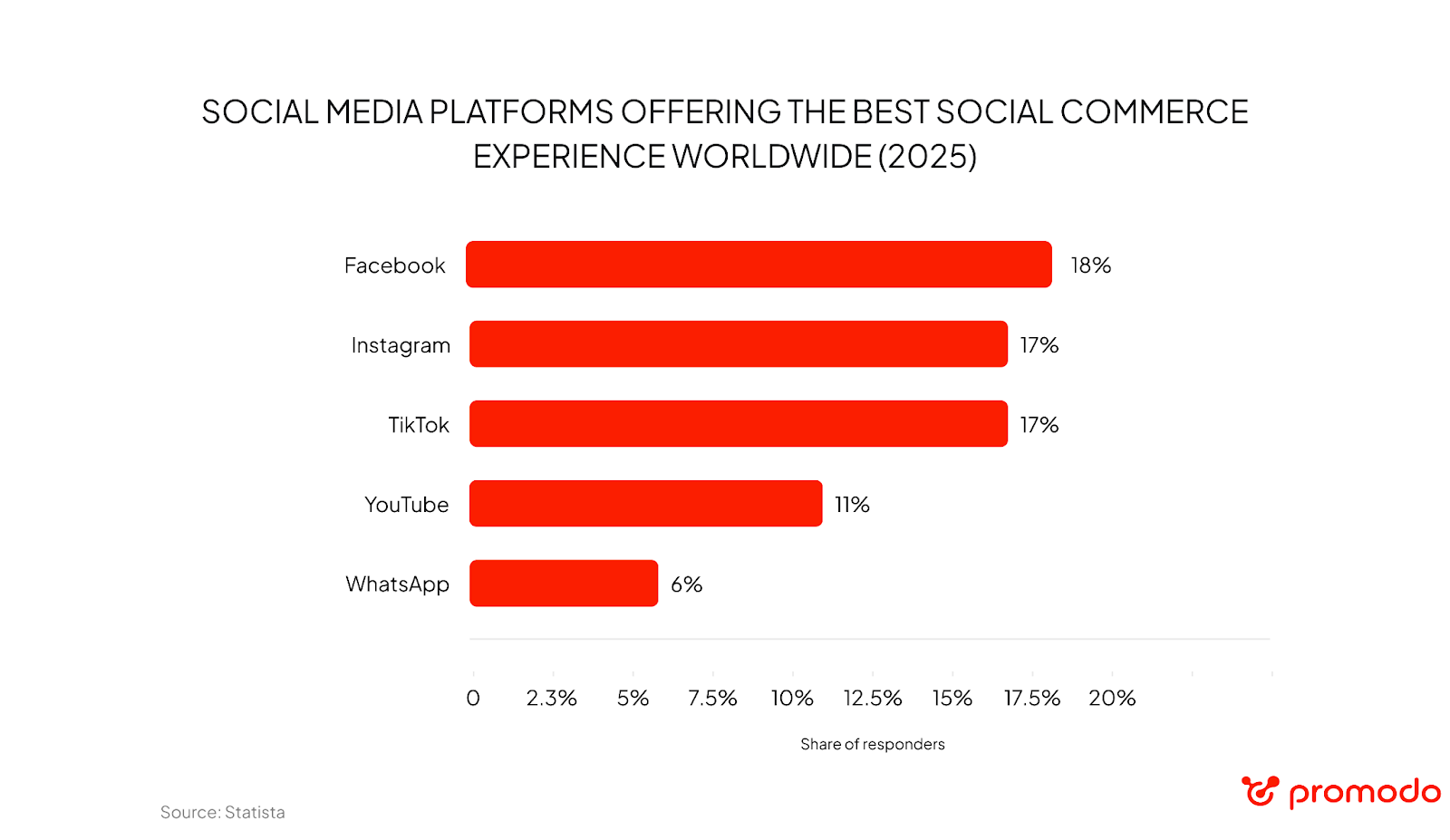 Best social media platforms for social commerce 2025