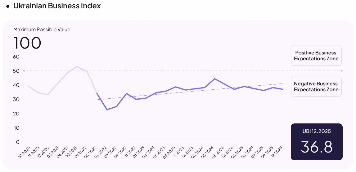 ukrainian business index