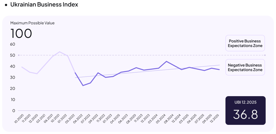 ukrainian business index