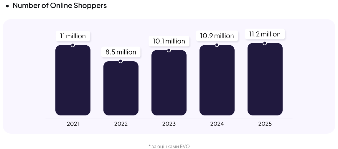 number of online shoppers in ukraine