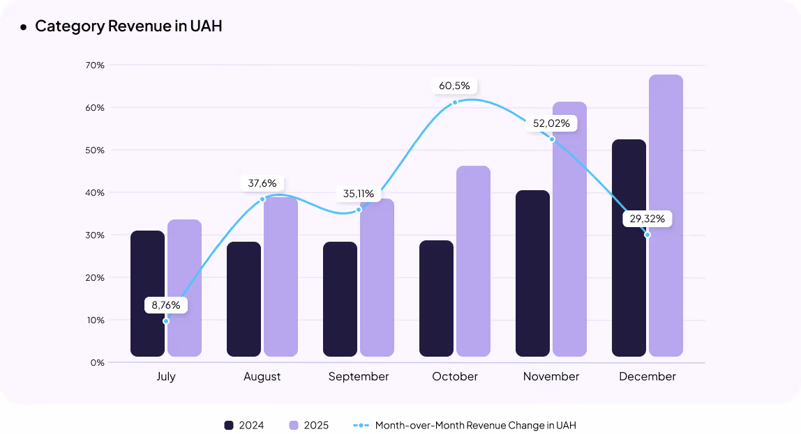 Electronics eCommerce in Ukraine