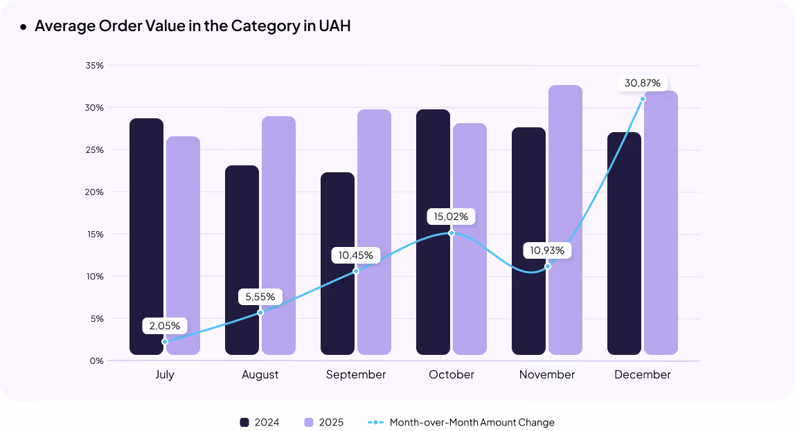 Electronics eCommerce in Ukraine