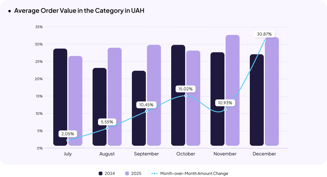 Electronics eCommerce in Ukraine