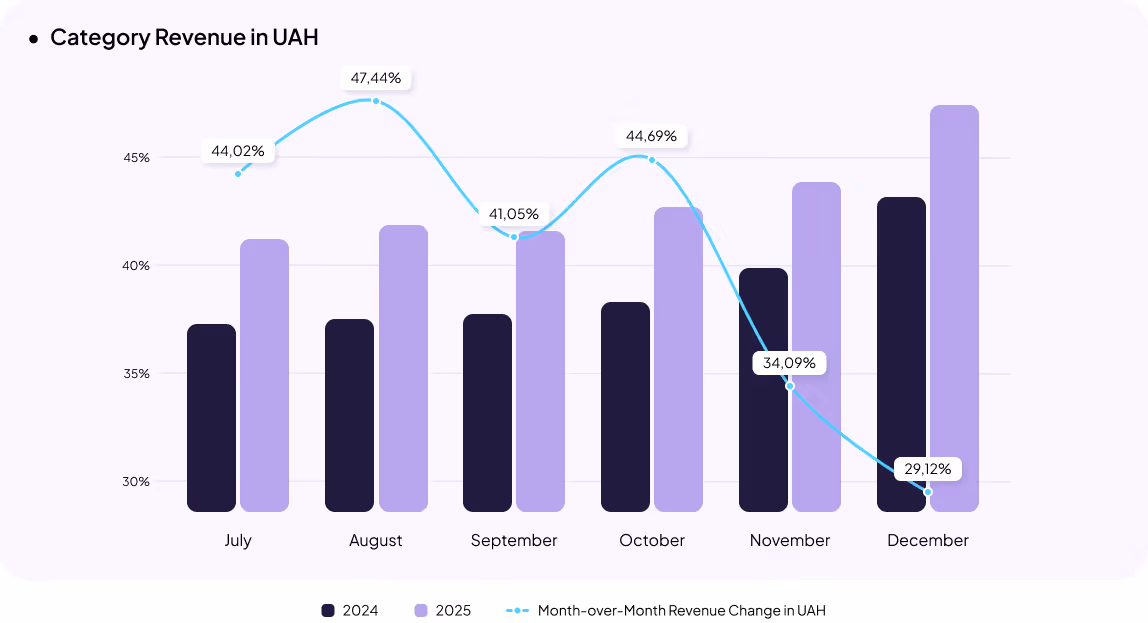Food Products & Alcohol eCommerce in Ukraine