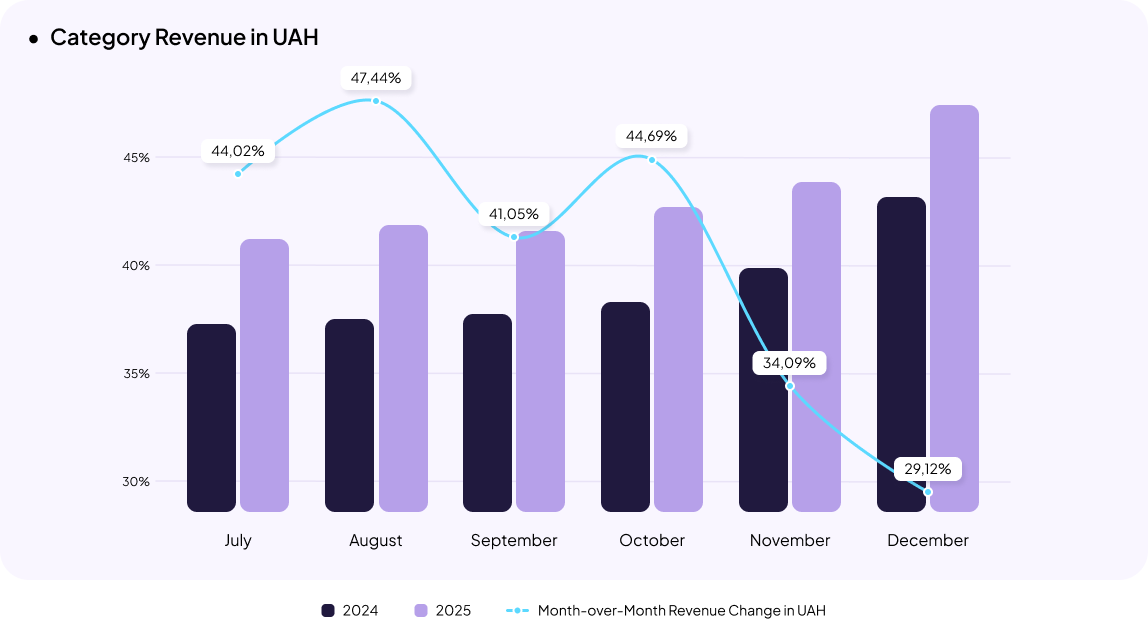 Food Products & Alcohol eCommerce in Ukraine