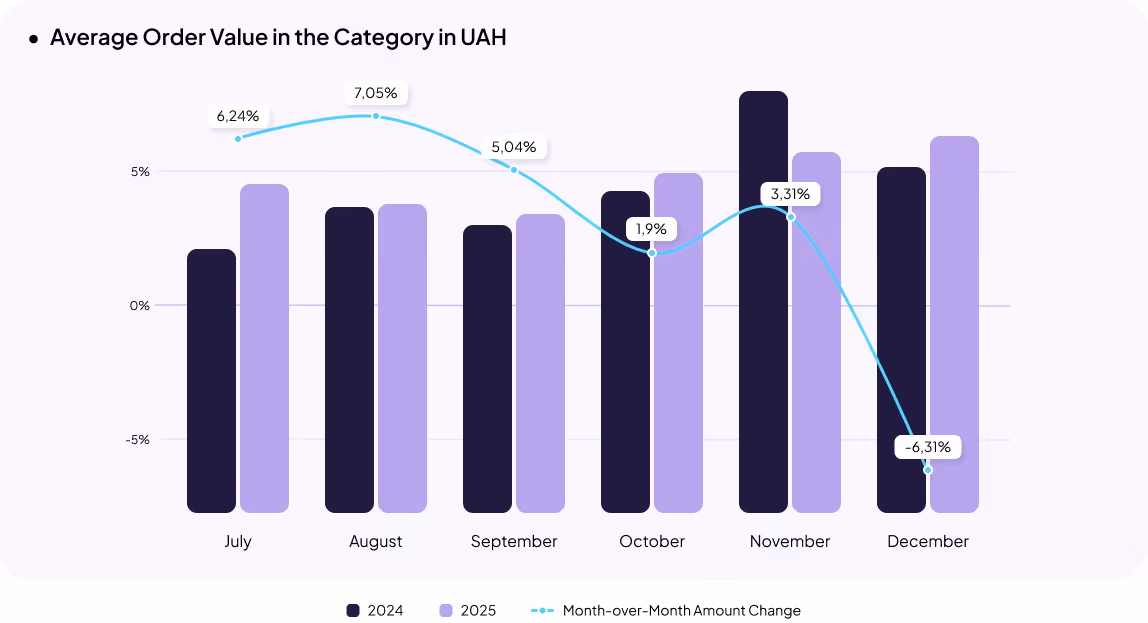Food Products & Alcohol eCommerce in Ukraine