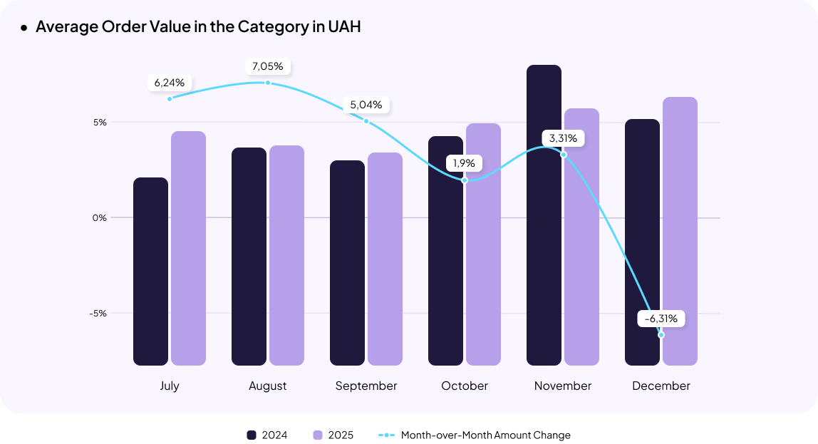 Food Products & Alcohol eCommerce in Ukraine