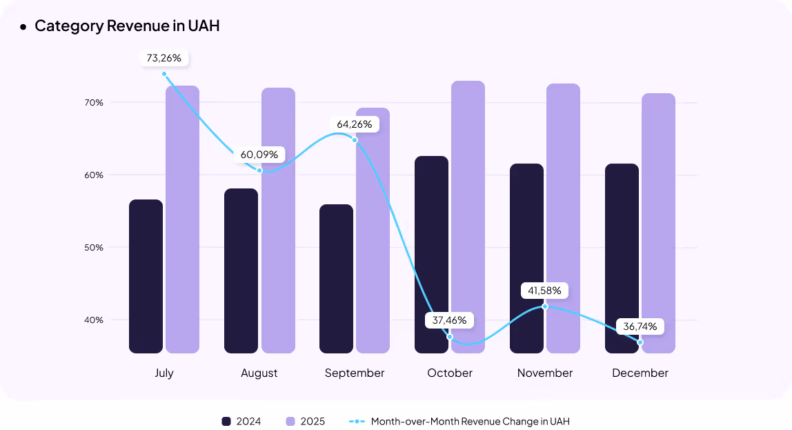 Pet care eCommerce in Ukraine