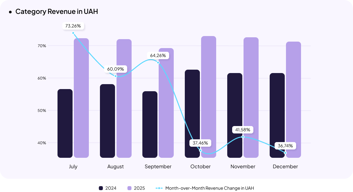 Pet care eCommerce in Ukraine