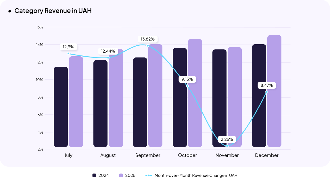 Pharmacy eCommerce in Ukraine Statistics