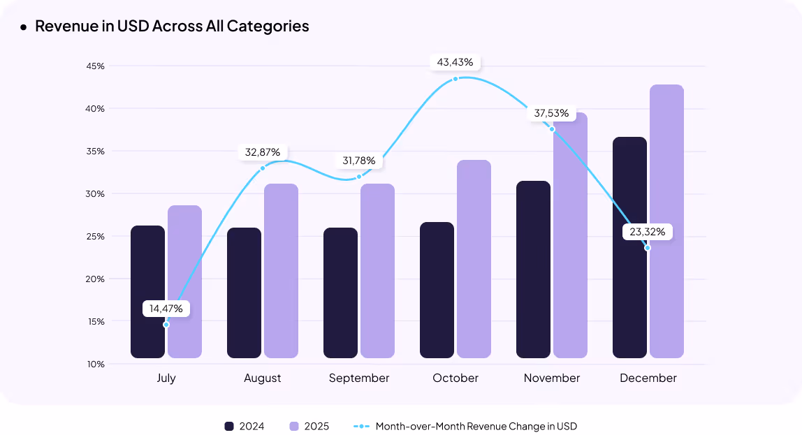 Ukrainian eCommerce statistics