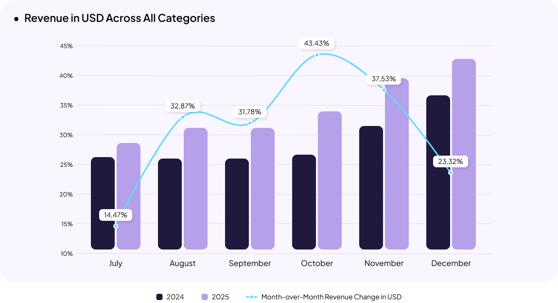 Ukrainian eCommerce statistics
