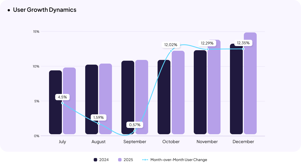 Ukrainian eCommerce statistics