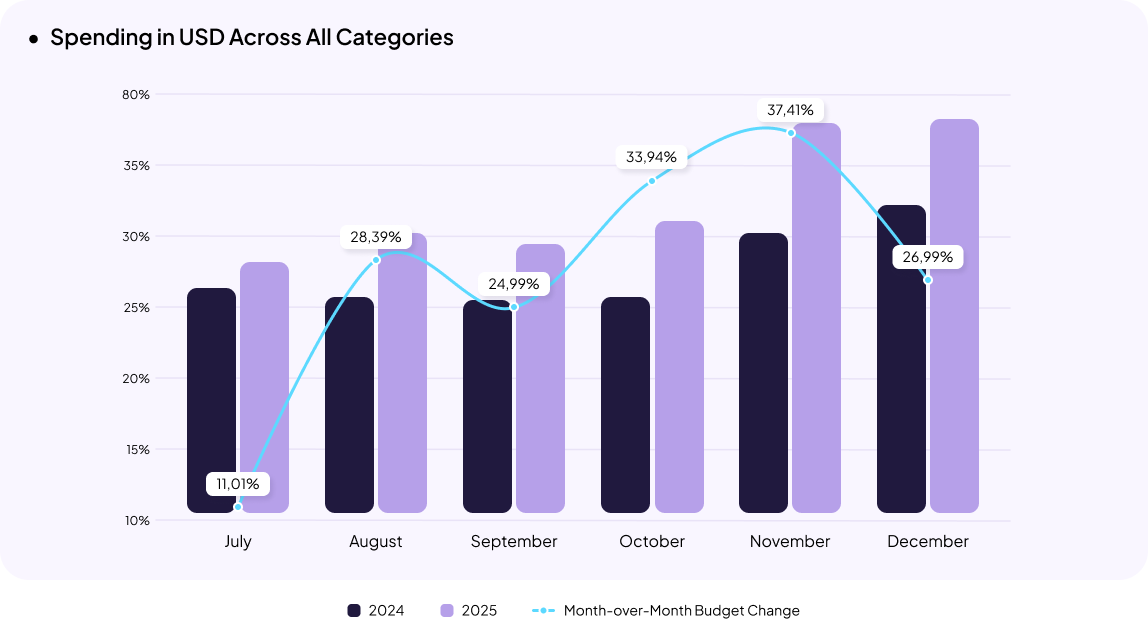 Ukrainian eCommerce statistics
