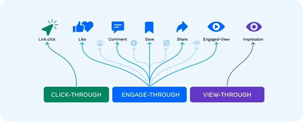 Meta click and engage-through attribution updates
