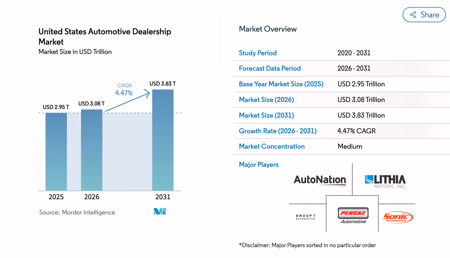 car dealership market growth statistics