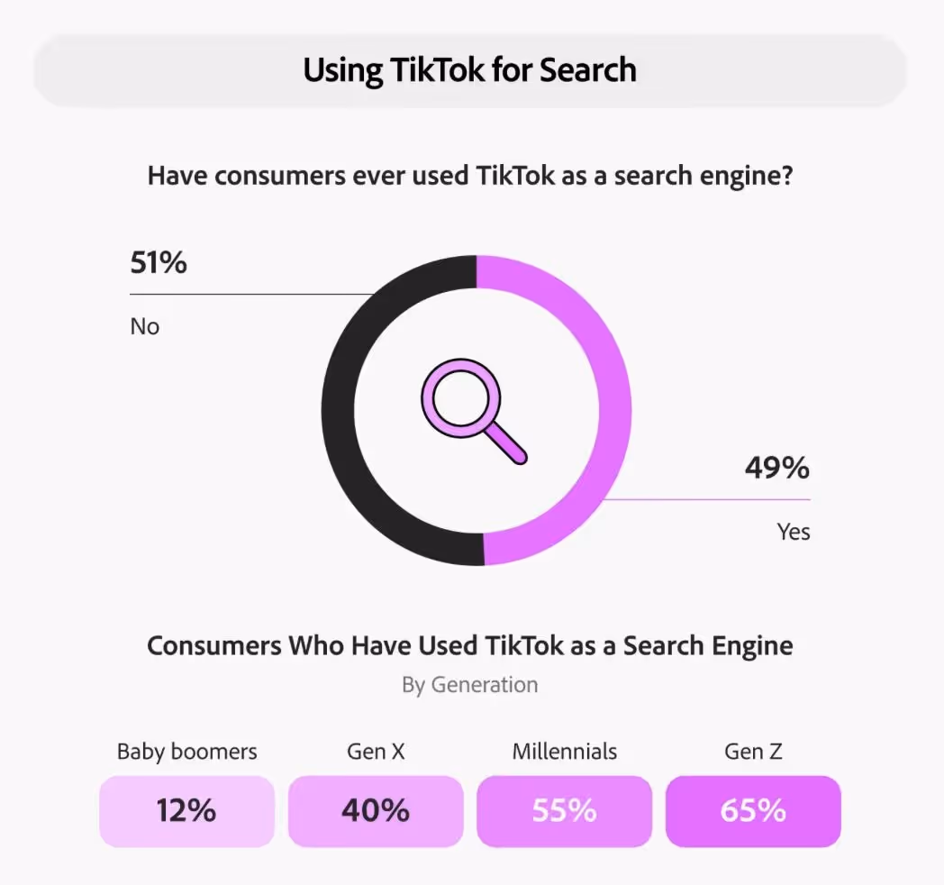 Use of TikTok for search statistics