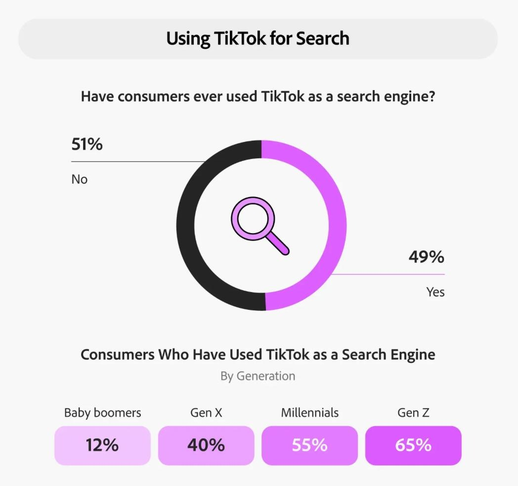 Use of TikTok for search statistics