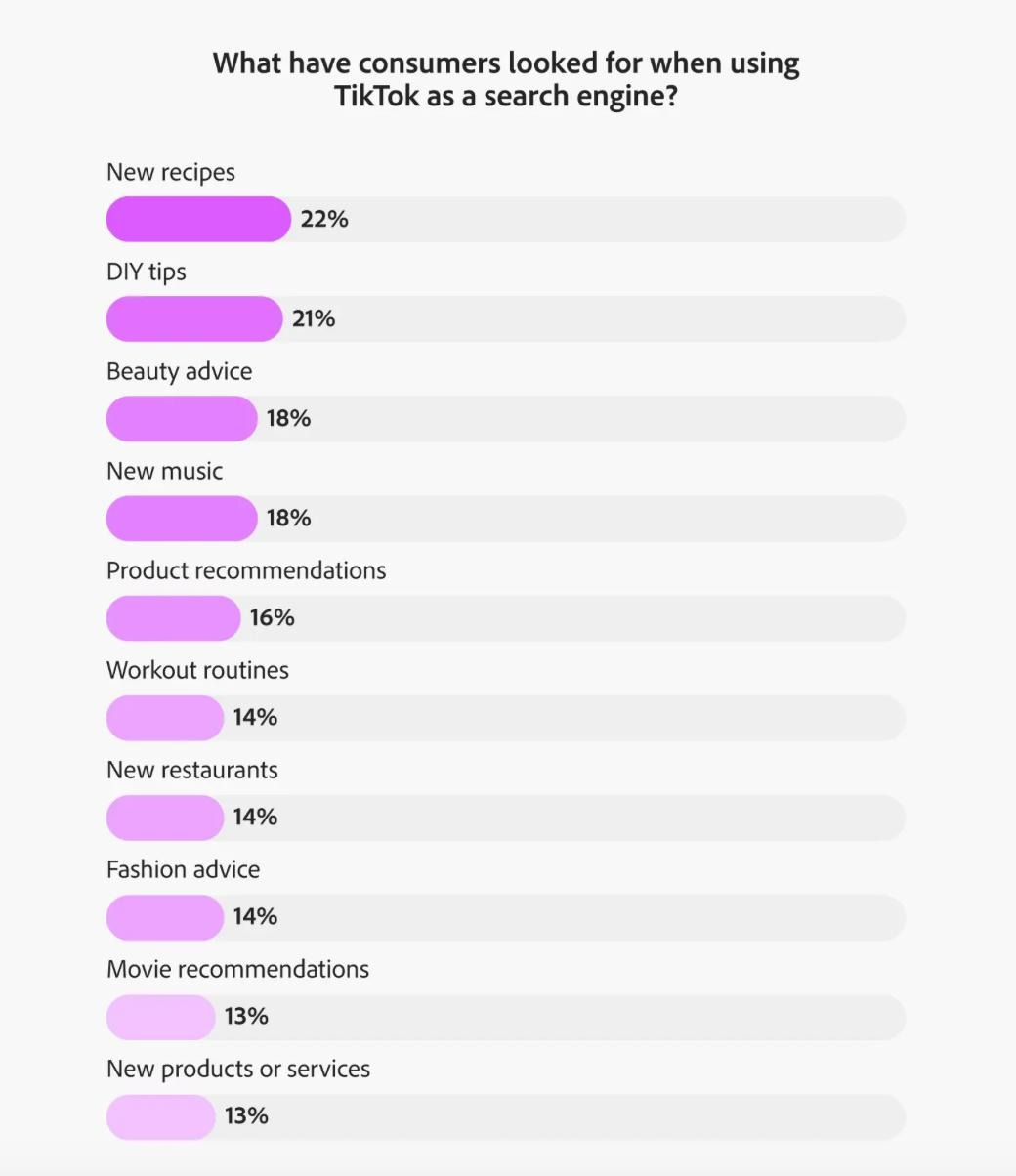 Use of TikTok for search statistics