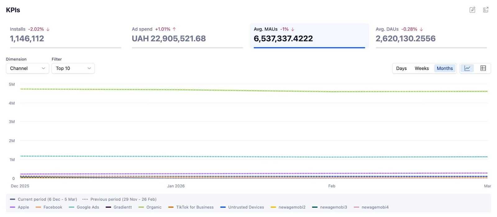 what is dau wau and mau
