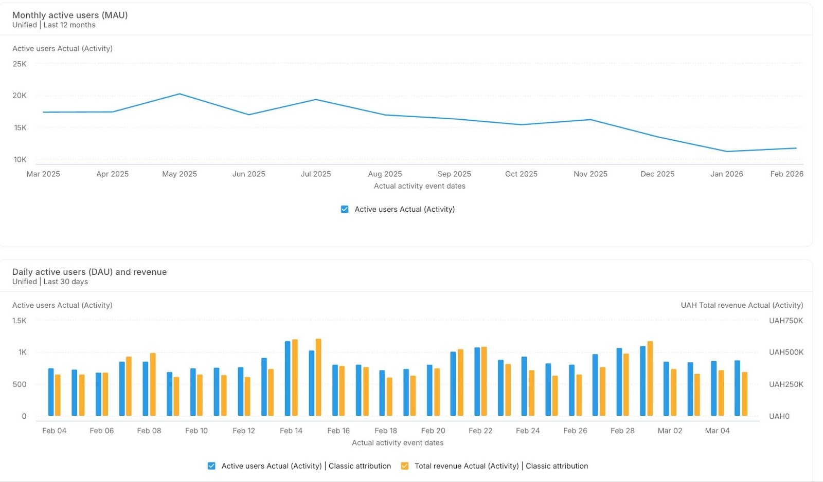 dau wau mau metrics