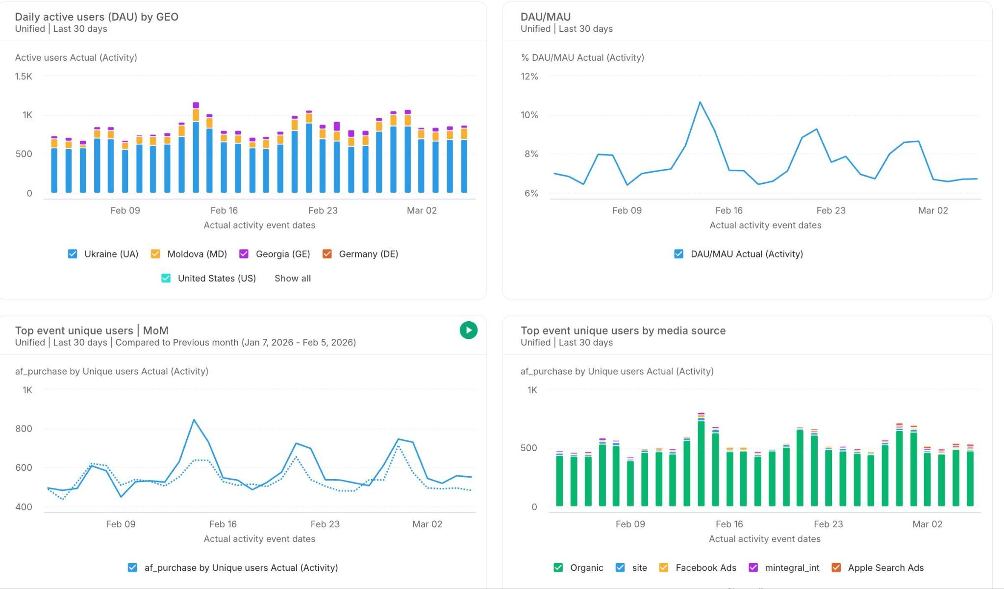 amplitude active users chart dau wau mau