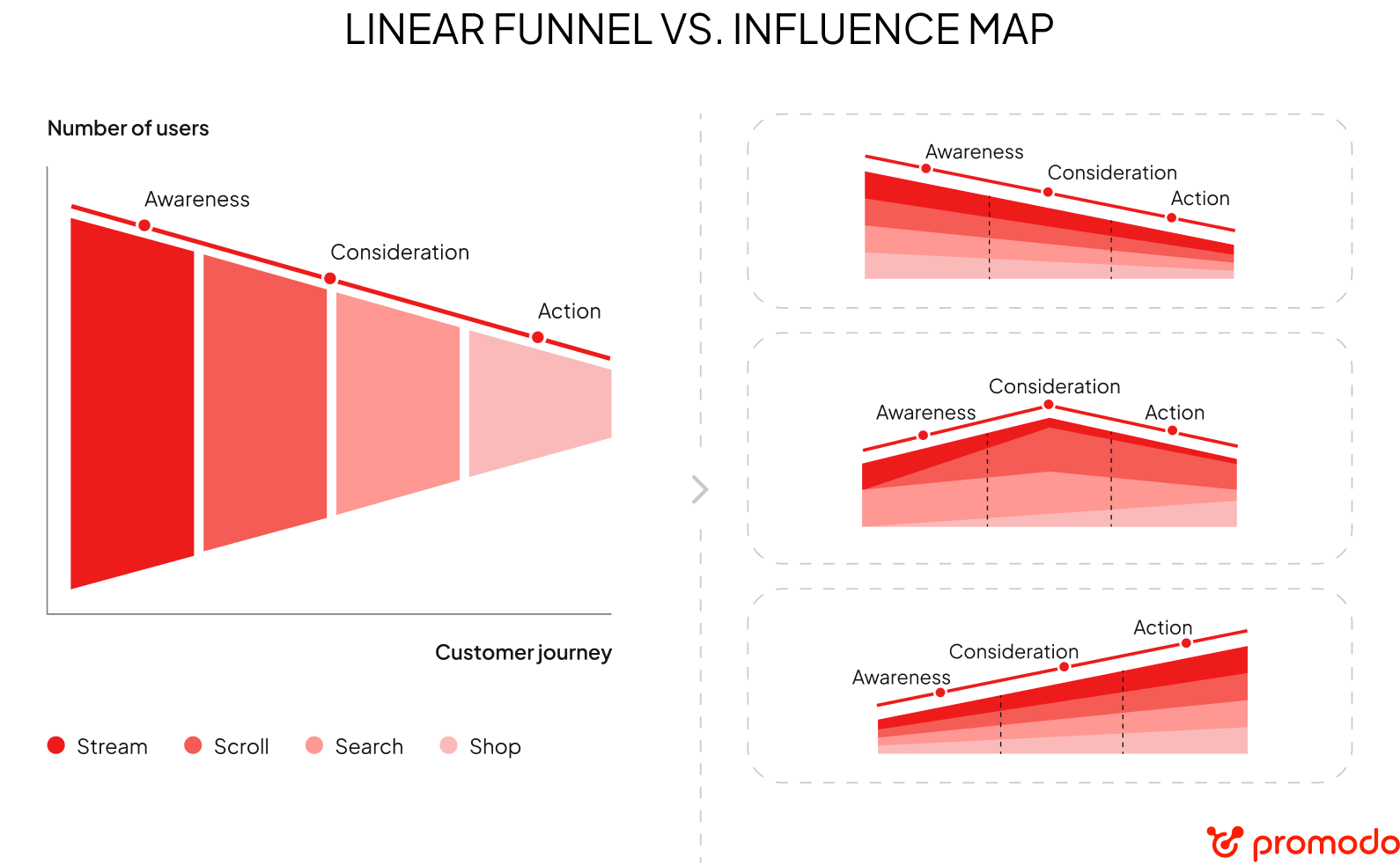 liner funnel vs influence map
