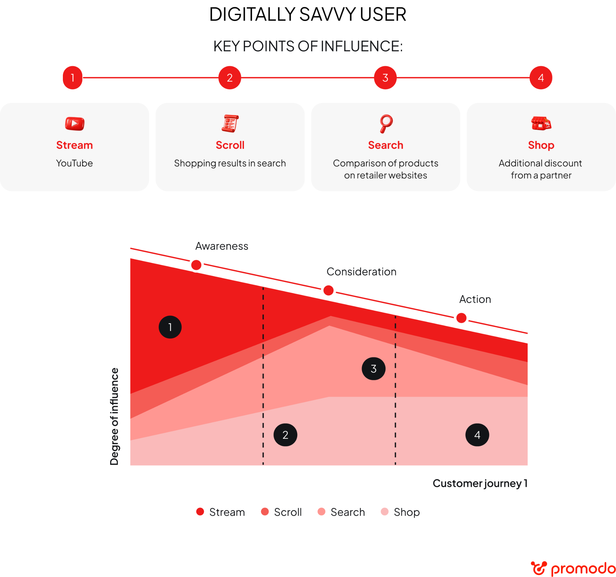 example of influence map