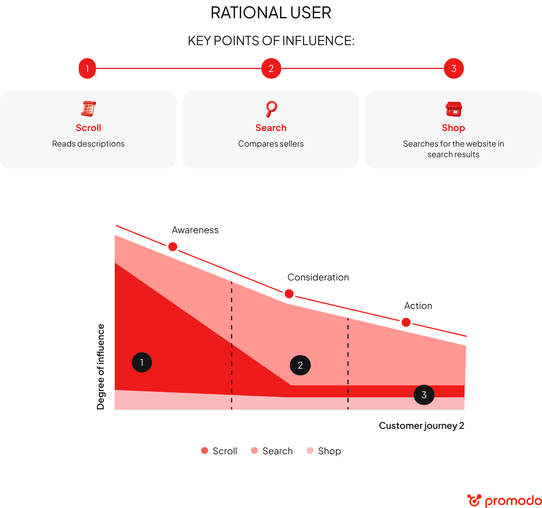 example of influence map in 4S marketing model