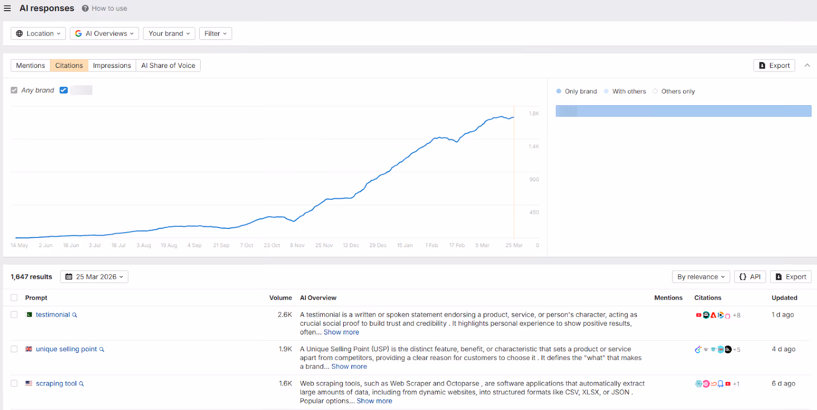 ai responses seo benchmark