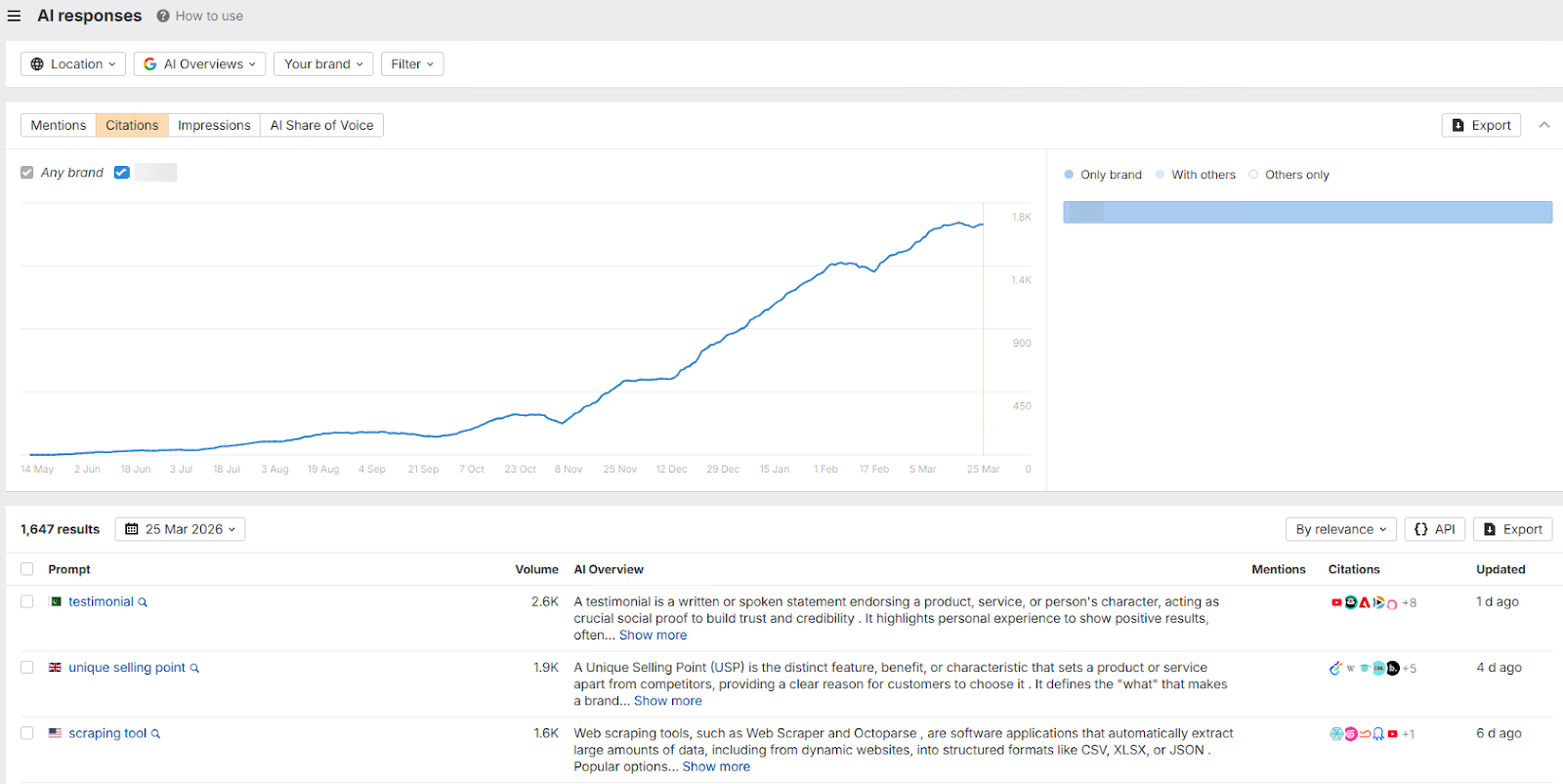 ai responses seo benchmark