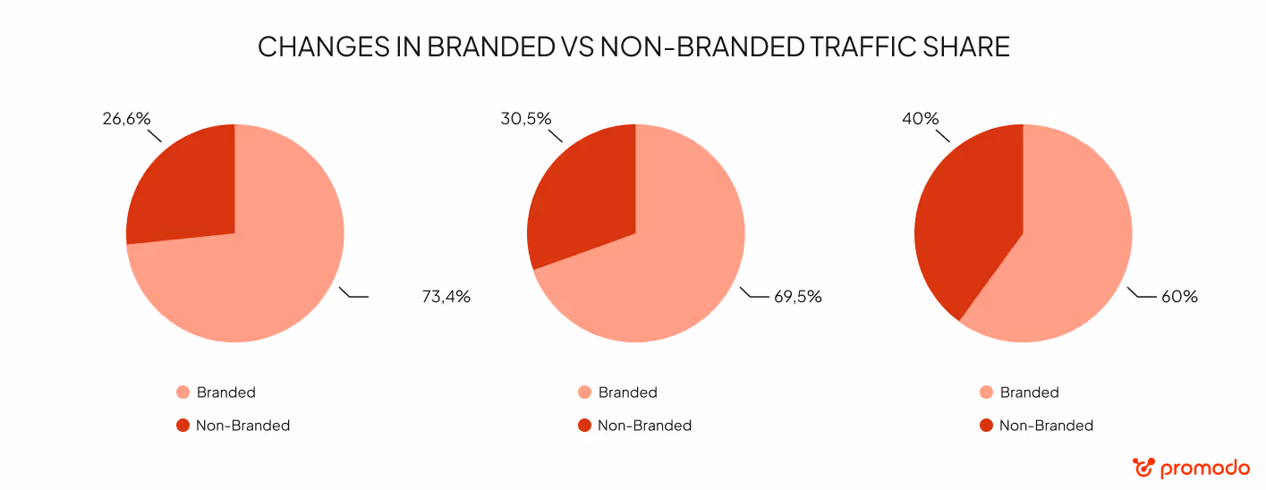 branded vs non-branded traffic share