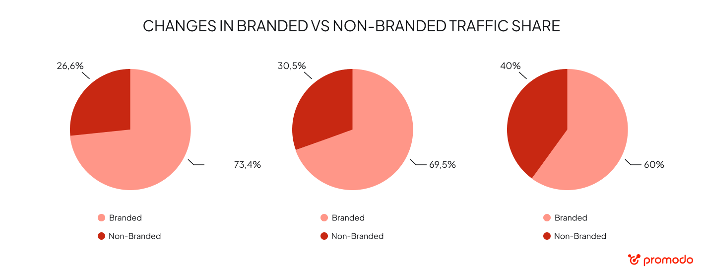 branded vs non-branded traffic share