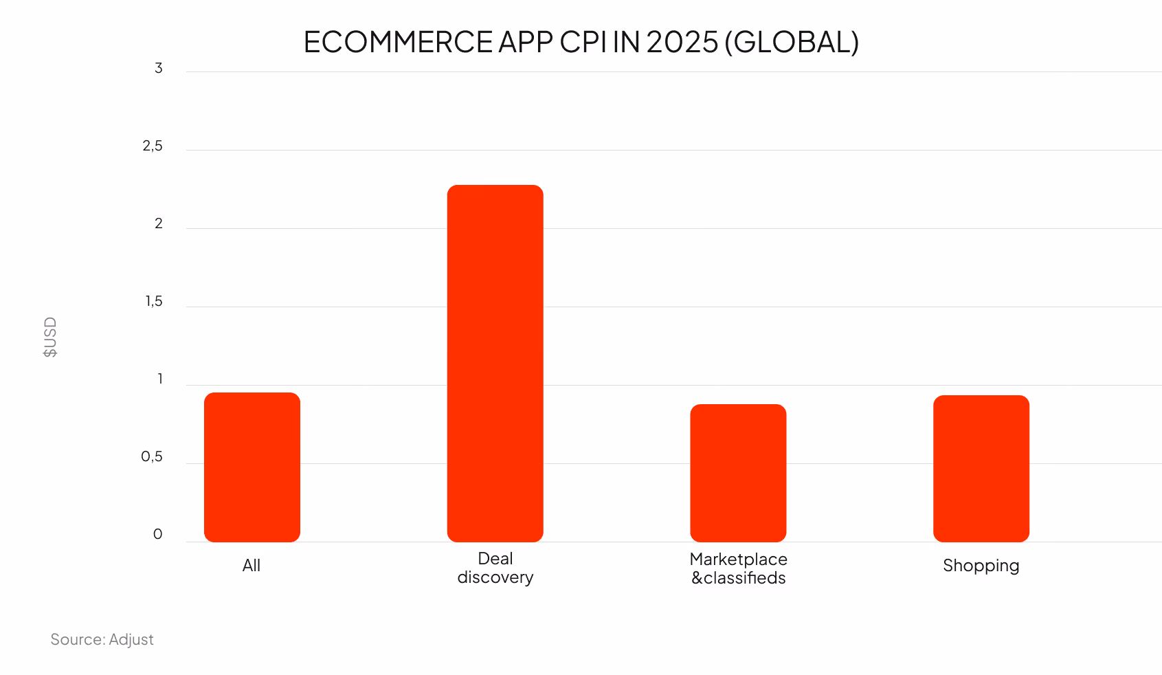 mobile app performance benchmarks CPI