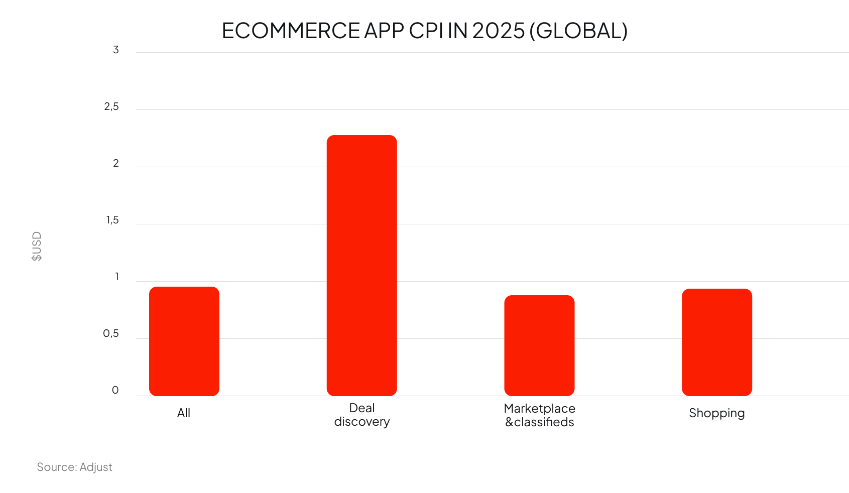 mobile app performance benchmarks CPI