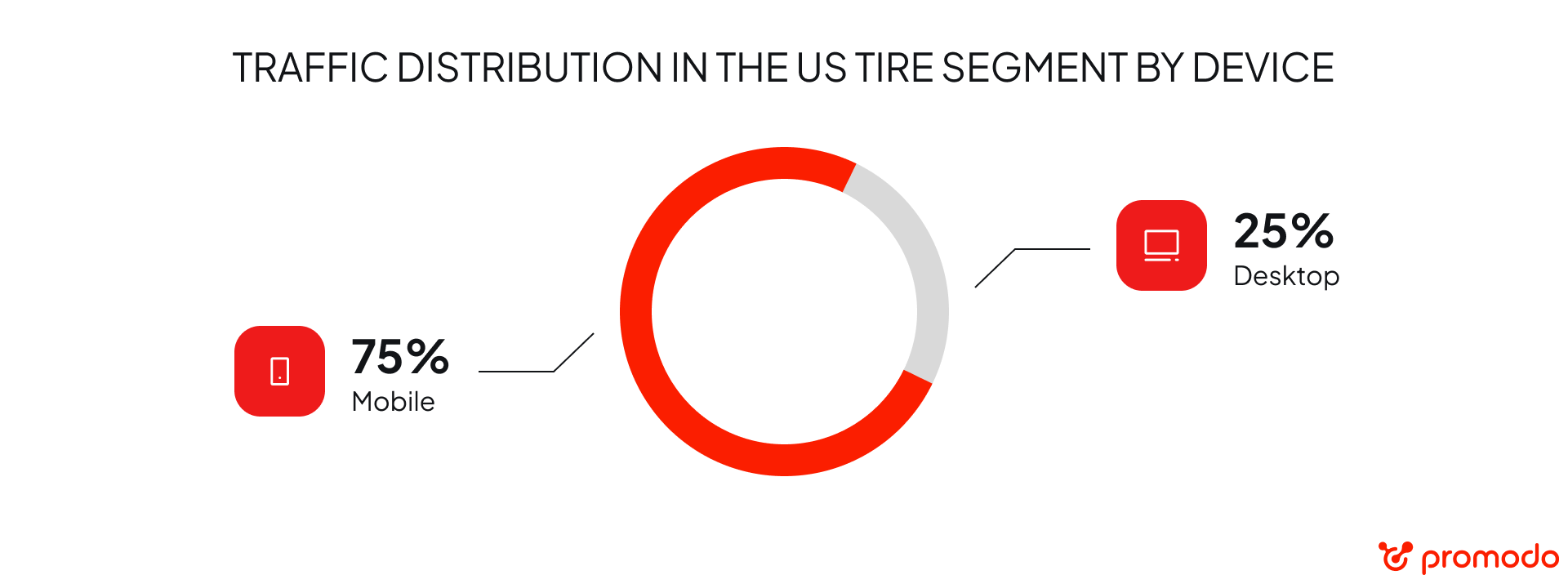 us tire segment traffic distribution by device