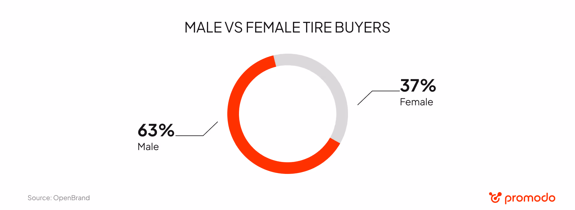 male vs female tire buyers