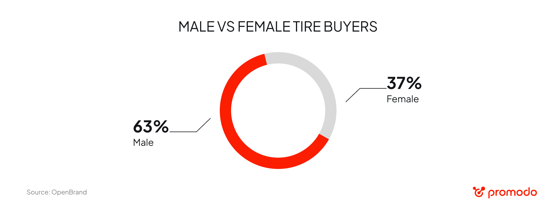 male vs female tire buyers