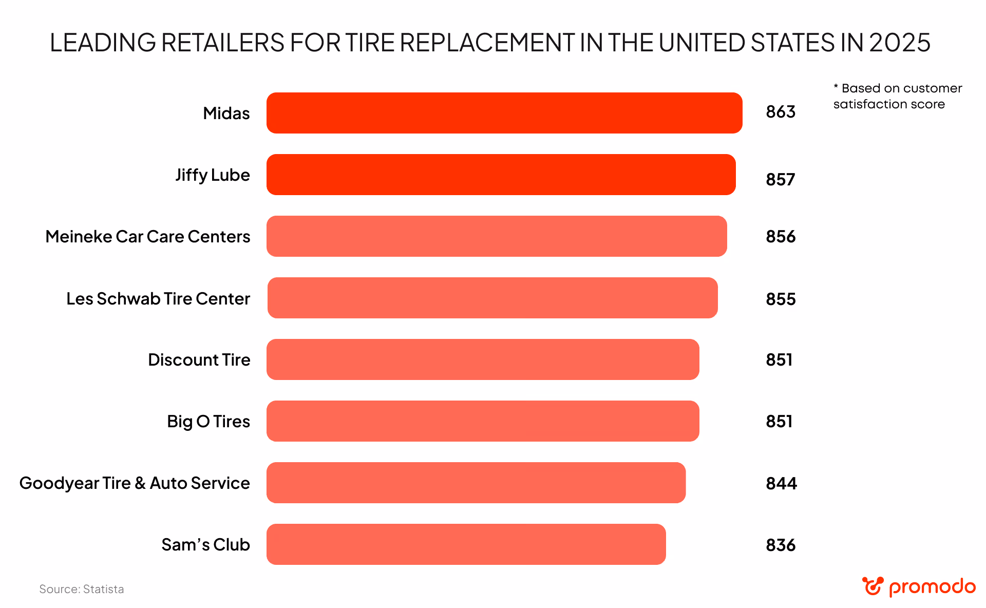 leading retailers for tire replacement in the US 