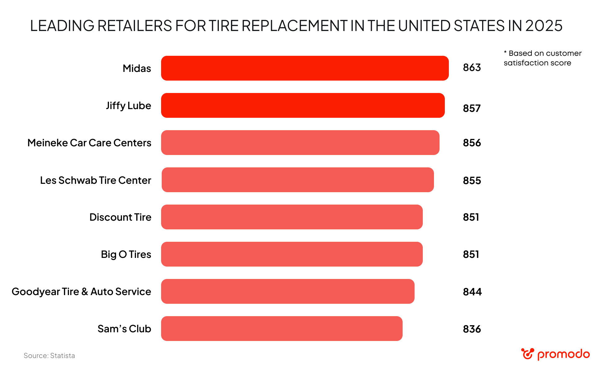 leading retailers for tire replacement in the US