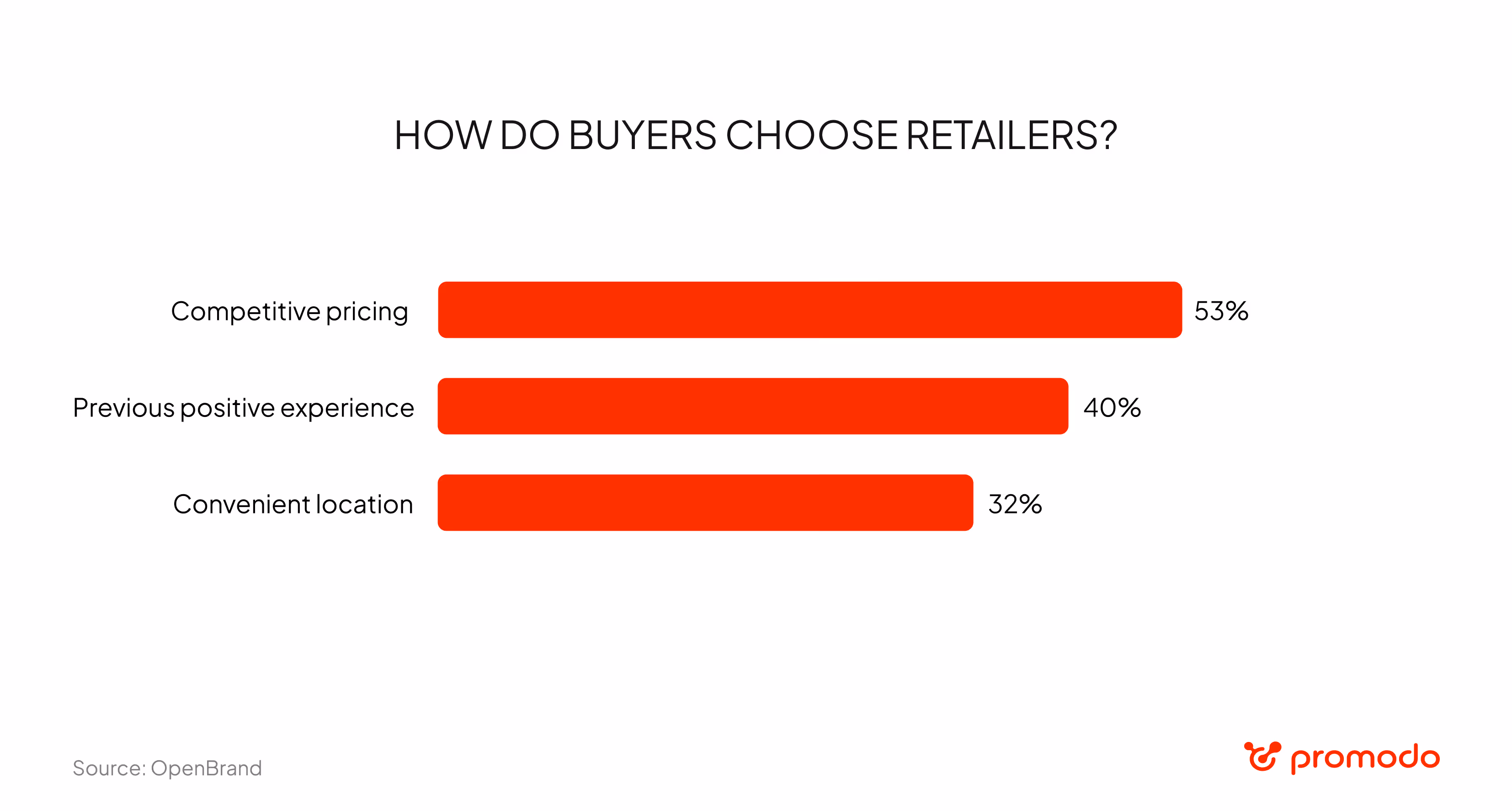 how people choose retailers