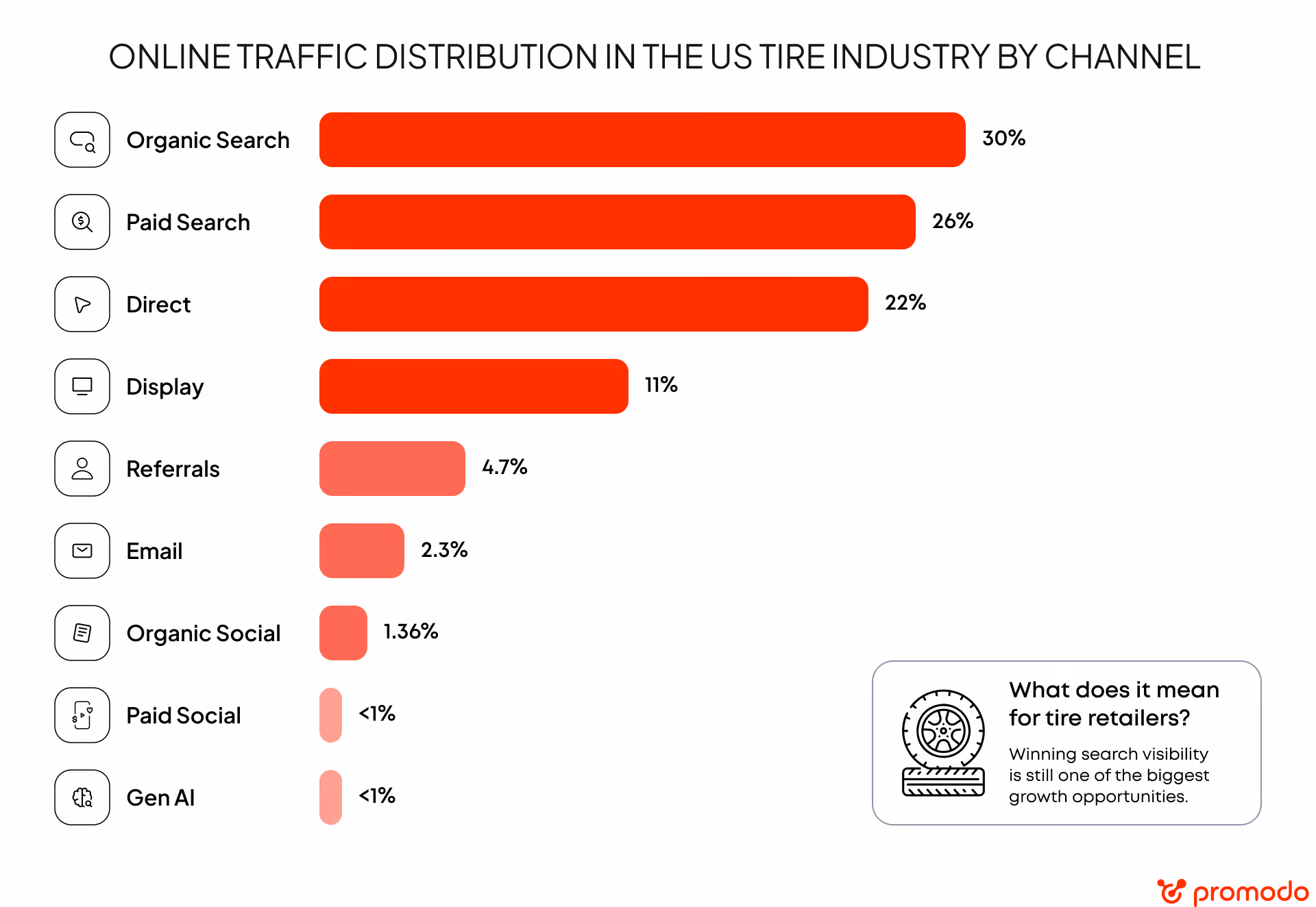 online traffic distibution in the US tire industry