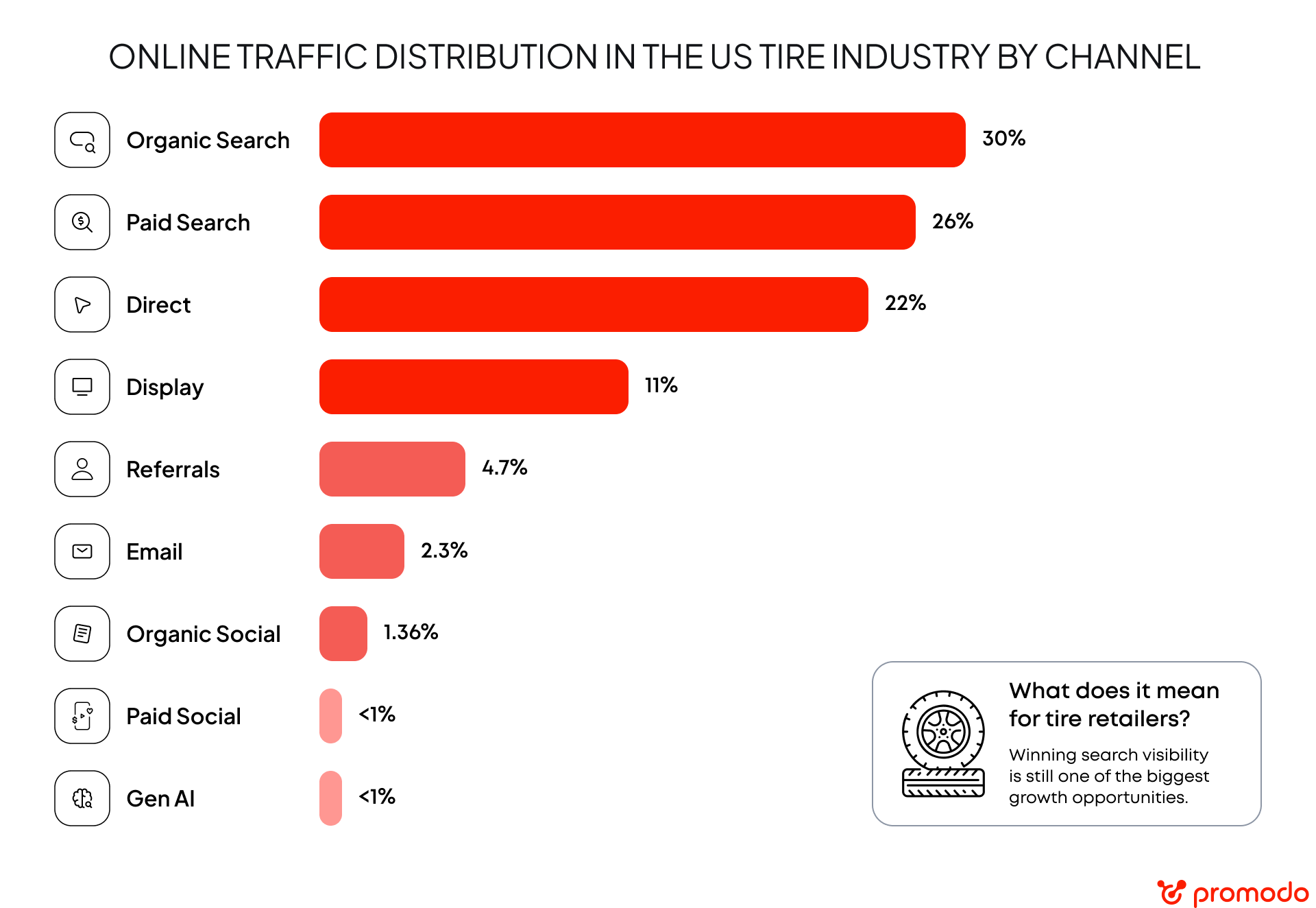 online traffic distibution in the US tire industry