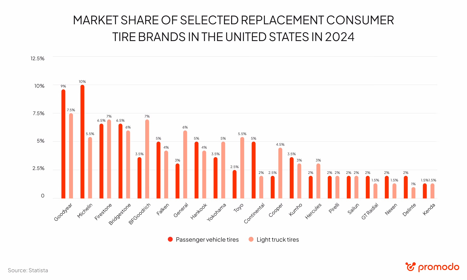Market share of selected replacement consumer tire brands in the US