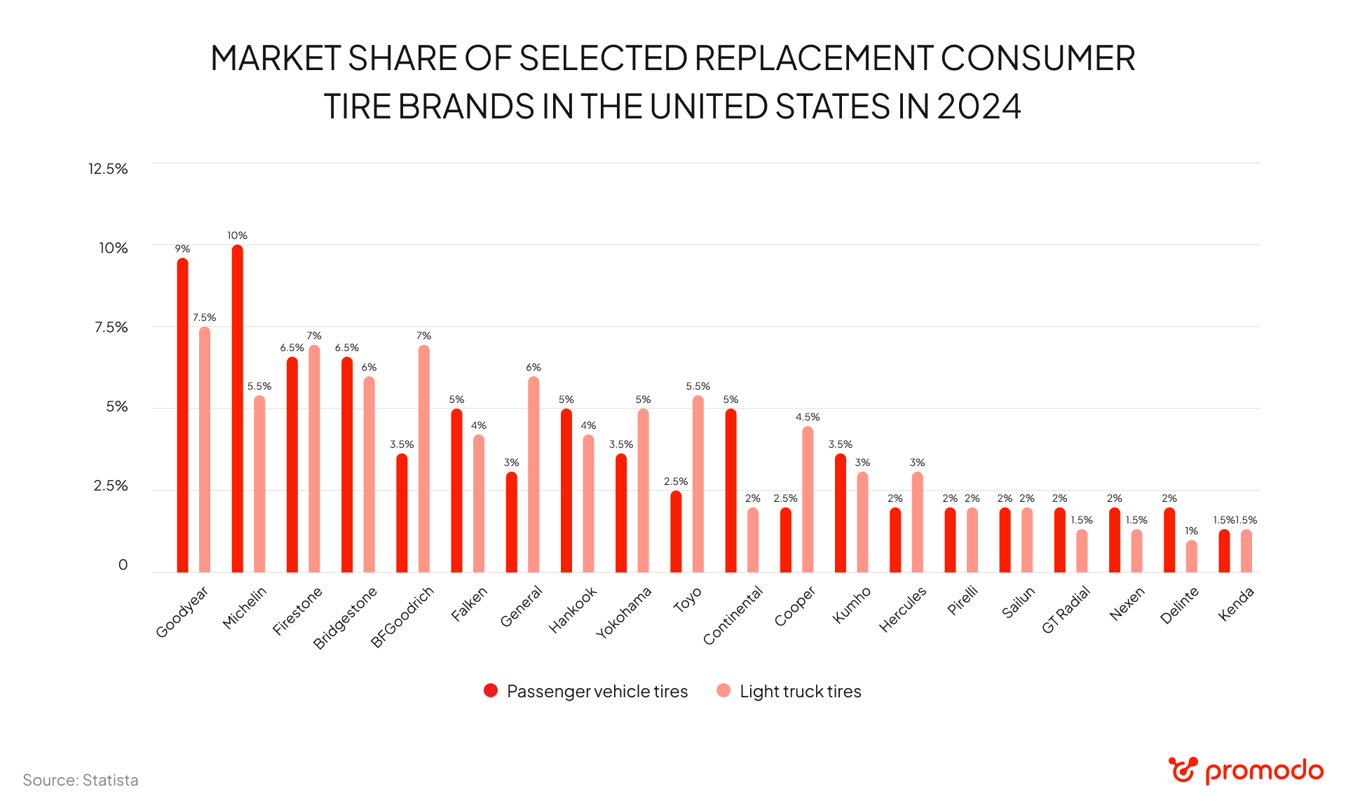 Market share of selected replacement consumer tire brands in the US